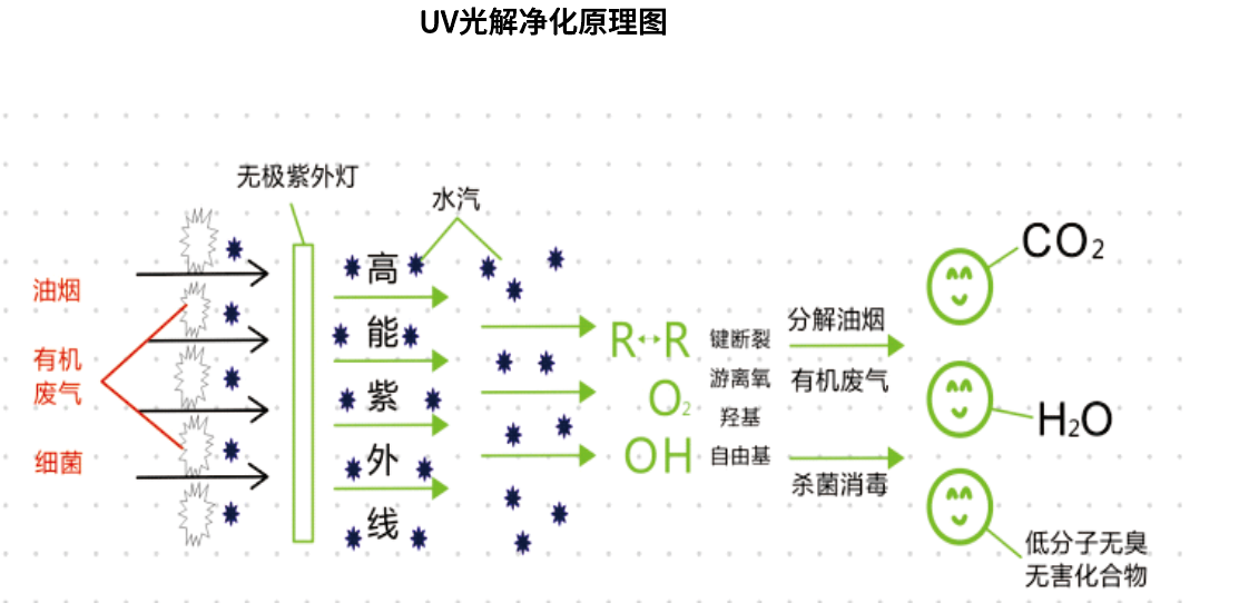 UV光解bob真人（中国）有限公司反应原理 第1张